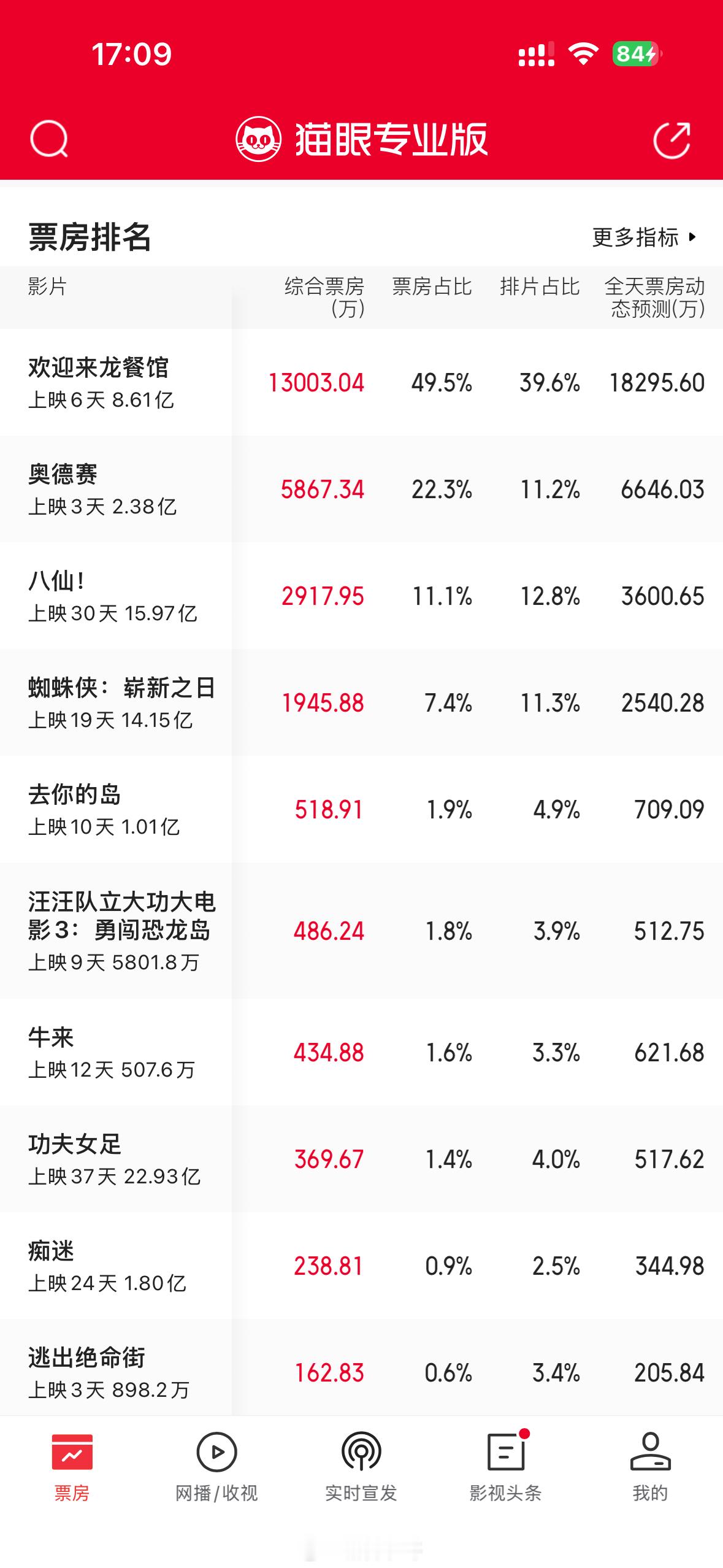 《牛来》的单日票房已经超过了《功夫女足》