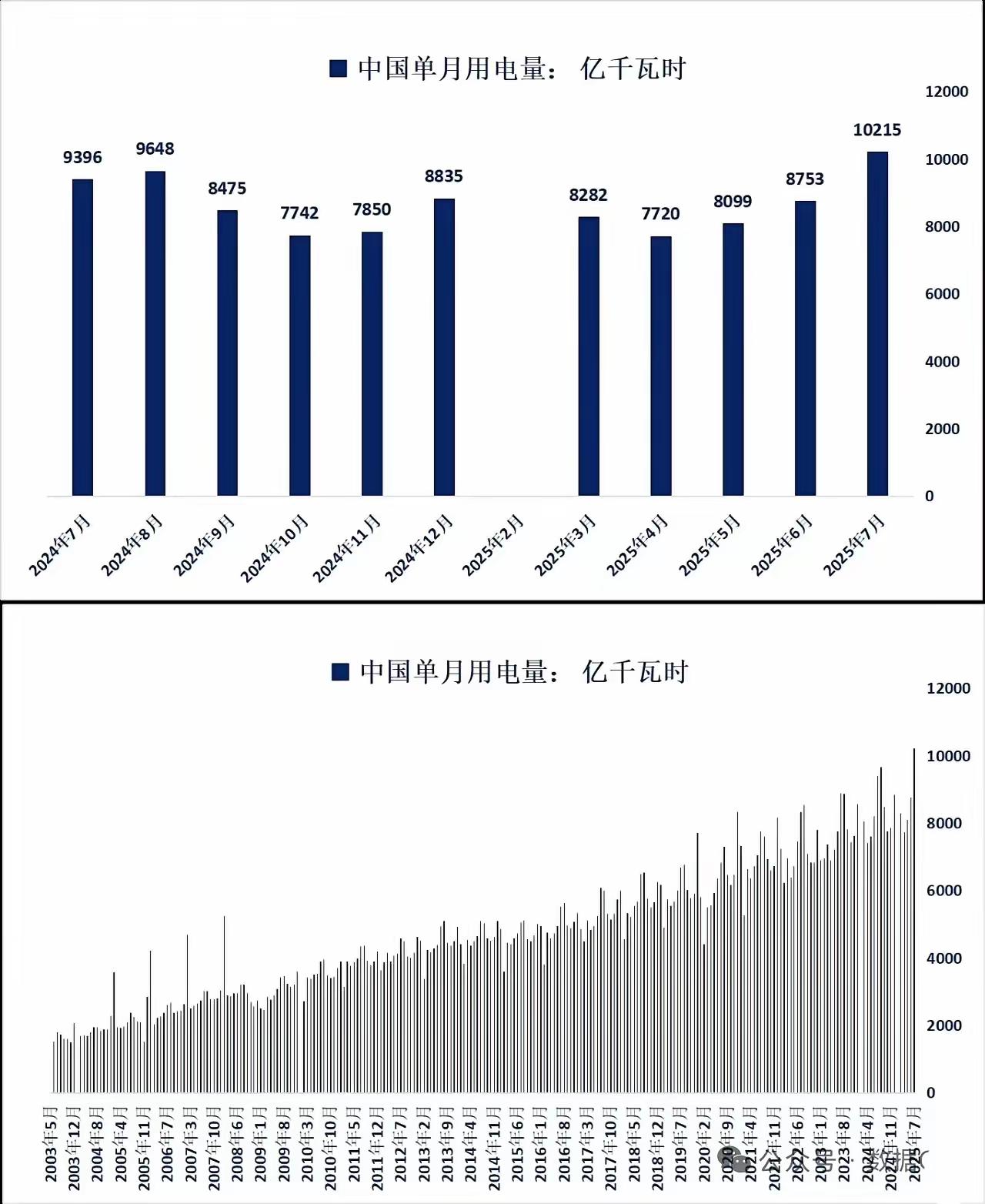 1万亿度！中国单月用电量“吓坏”全球，直接把世界震惊了！人类历史上，从未有一个国
