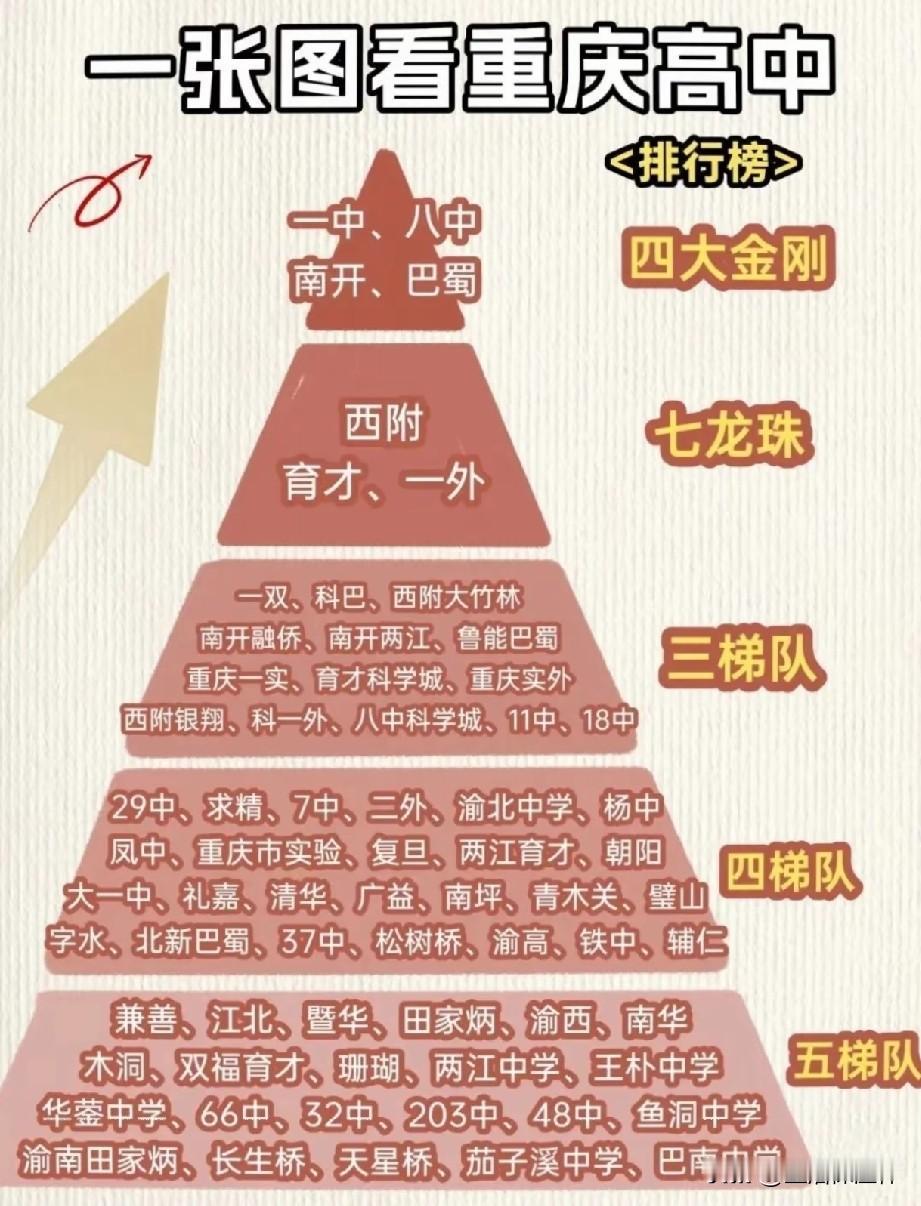 重庆高中梯队民间榜单出炉！一中、八中、南开、巴蜀组成“四大金刚”，稳居第一梯队；