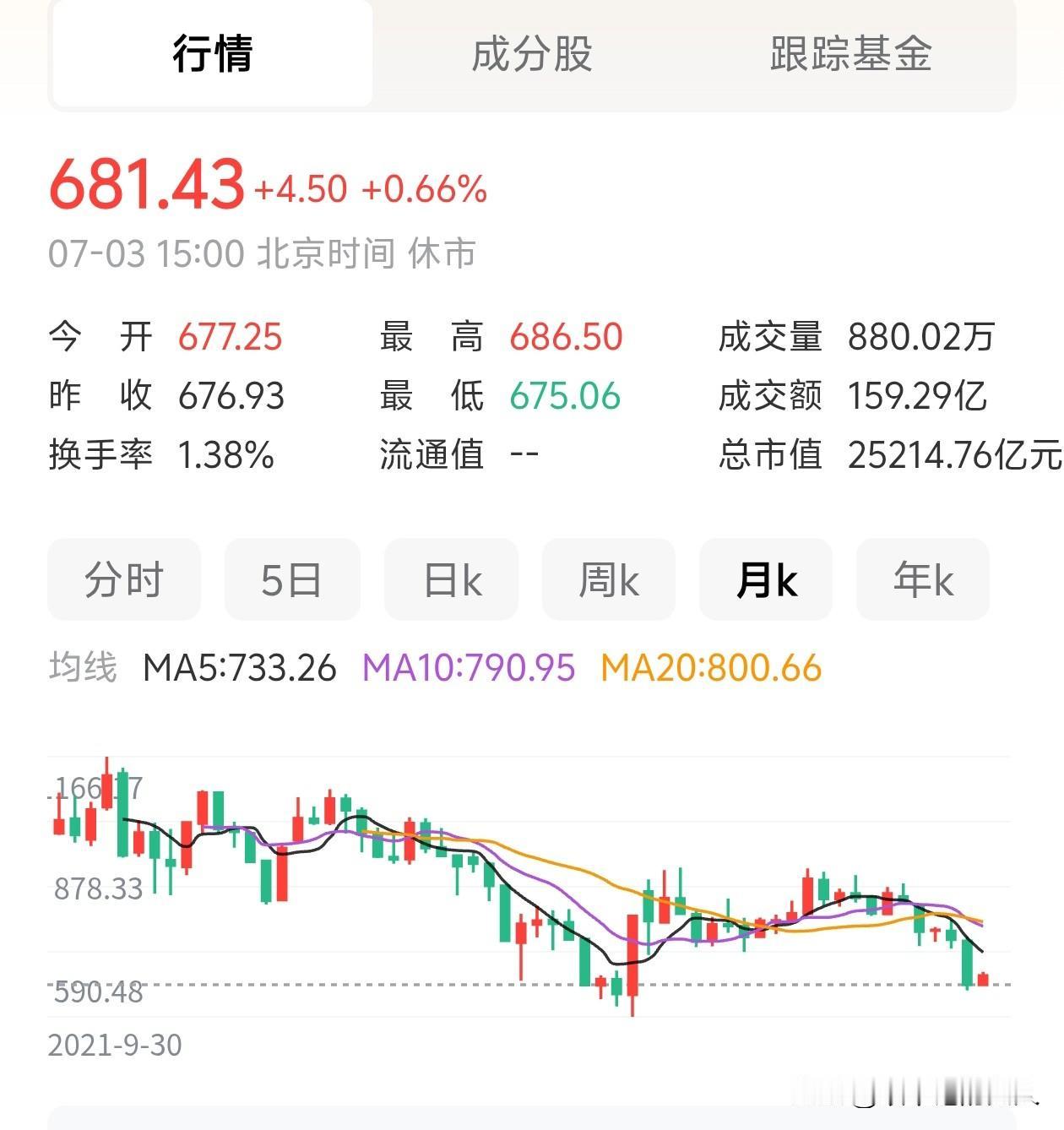 大周末的，闲着没事，看看A股这白酒的走势，月线我就不知道跌了多少月了，看看年限已