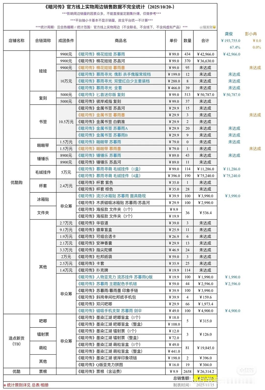 暗河传水龙吟周边销售额，暗河传20万＋，水龙吟600万＋暗河传周边销售额2873
