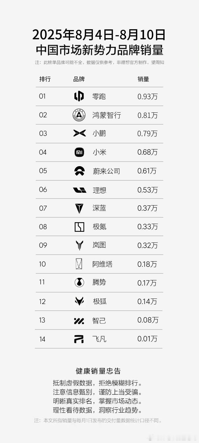 上周周榜出来，新势力榜单有点意思，有两个品牌我比较意外蔚来公司“仅仅”6100台