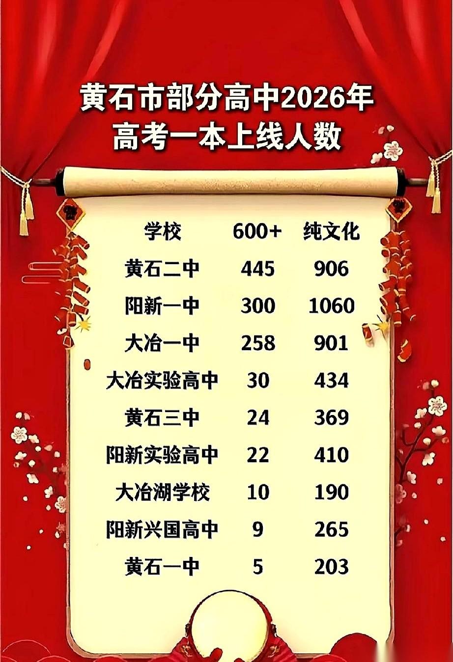 看到黄石刚出的高考数据，我真惊了。600分以上的神仙打架，黄石二中毫无悬念大杀