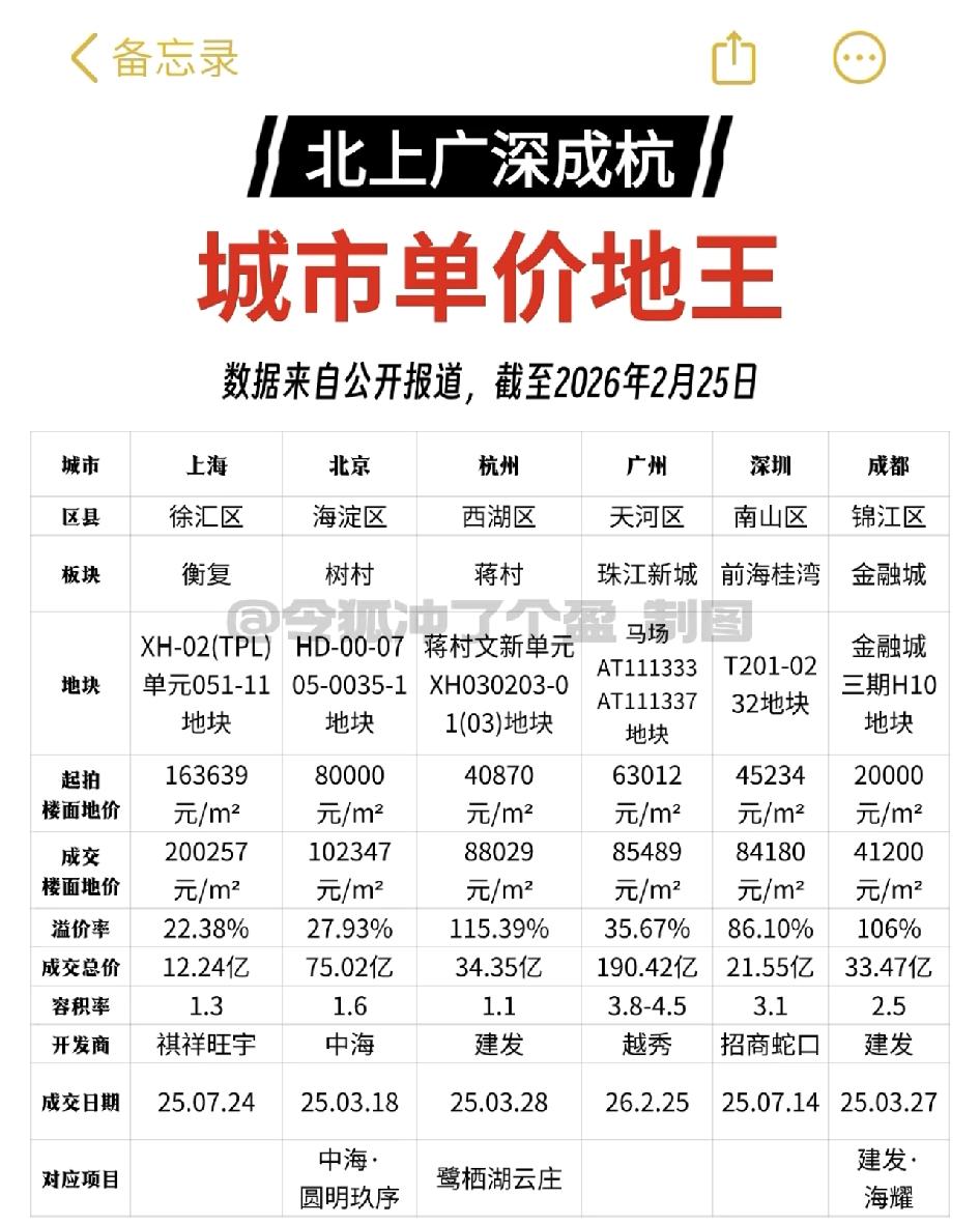 广州再度刷新地王|六城地王一览2025年，北京、成都、杭州、深圳、上海先后刷