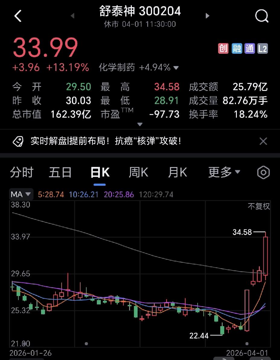 舒神又回来了。创新药开启新一轮暴涨模式。