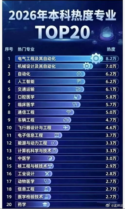 为什么电气工程及其自动化连续多年都是高考填志愿最热门专业？看数据的，2024年与