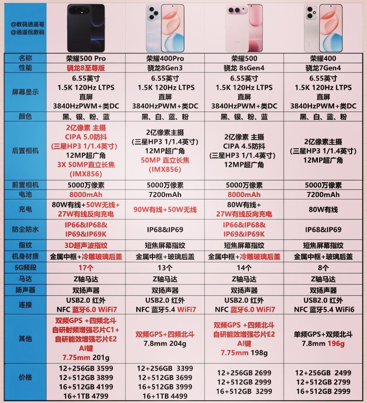 听我一句劝！能入手荣耀500系列就不要在荣耀400系列上浪费时间了