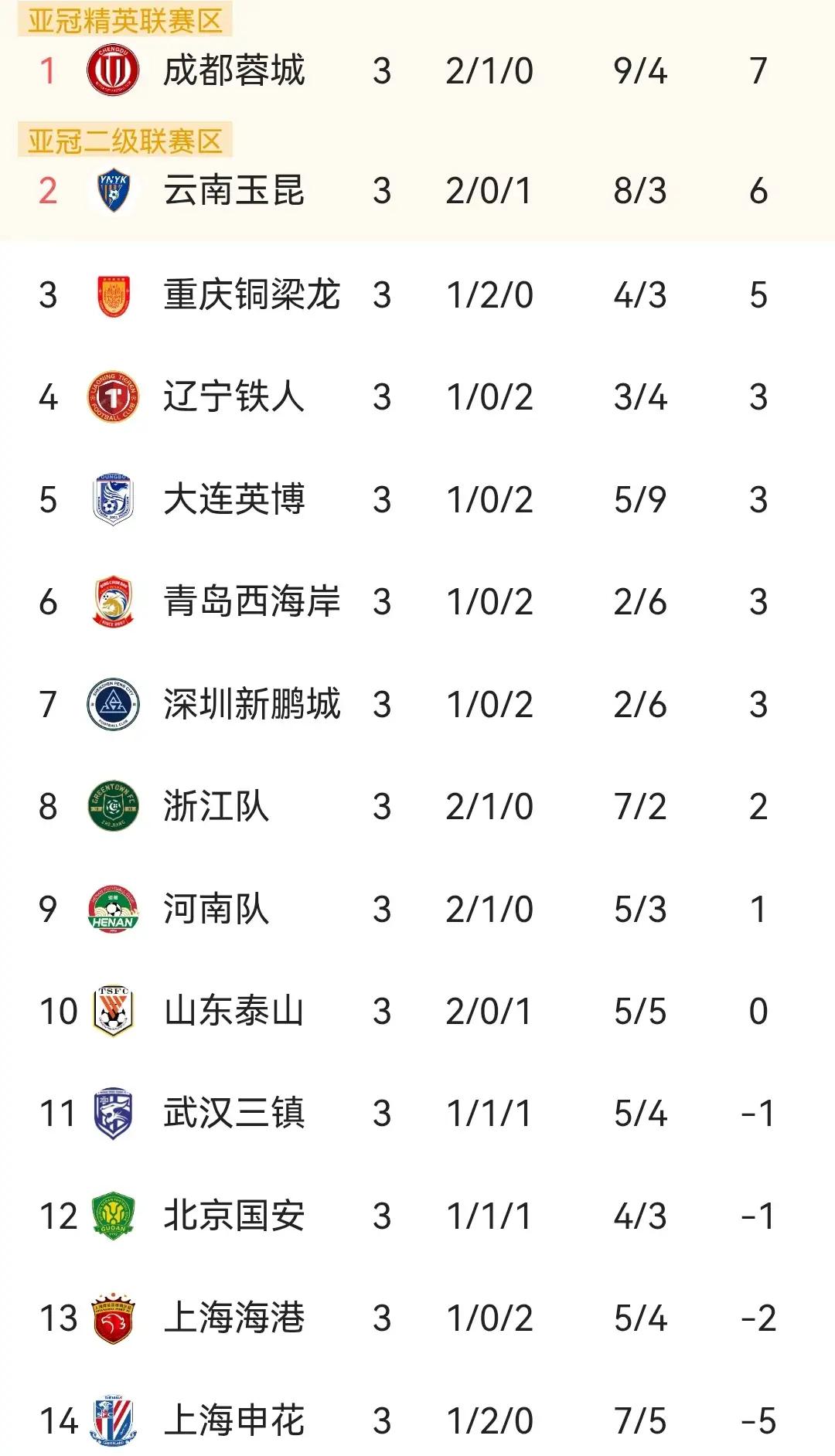 成都蓉城不能丢了积分榜榜首！有人肯定会说联赛很漫长，这才刚开始榜不榜首无所谓，其