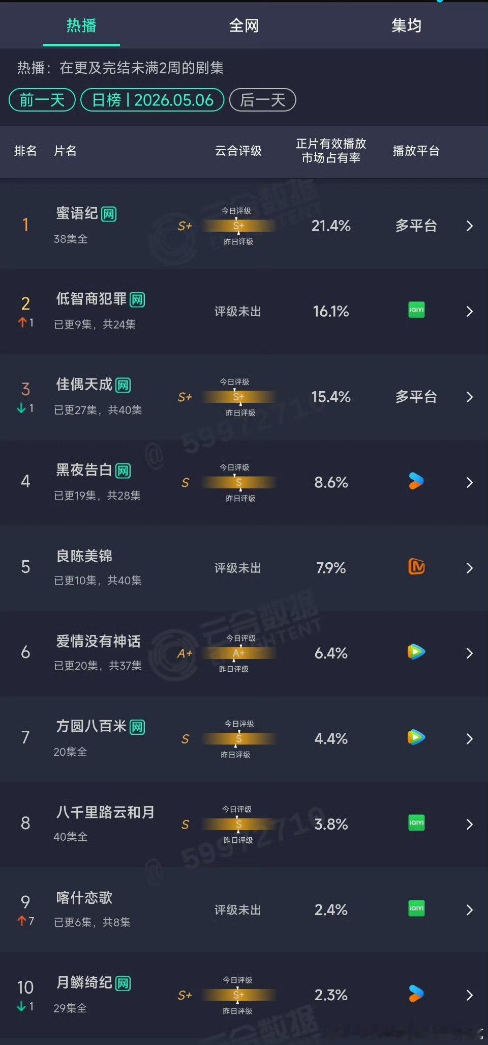低智商犯罪升到第1是迟早的事。爱奇艺就别在那些太子太女演的垃圾古偶剧瞎折腾了，