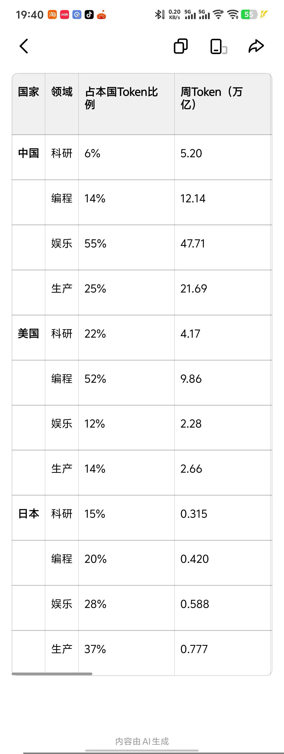 这复图是中美AI词元使用情况的对比图，本子就自动忽略了吧，看本子的没有意义它太少了。大家要知道今年以