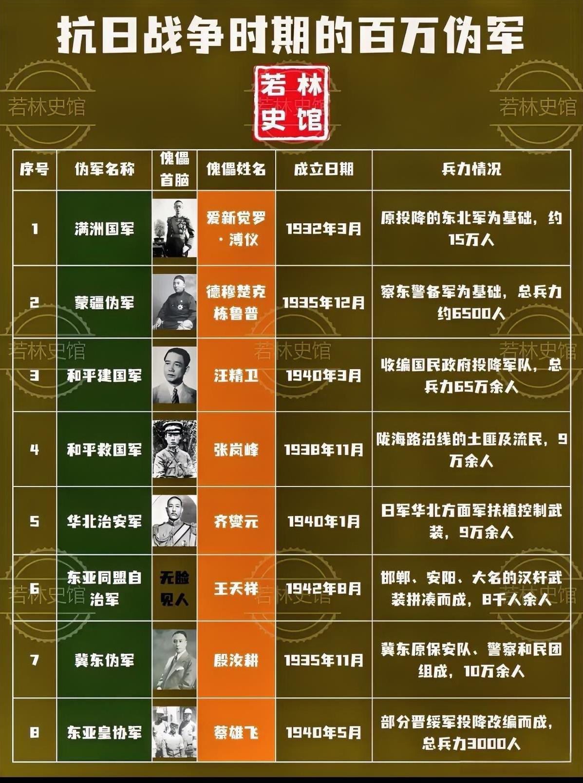 抗战时期伪军总数竟超百万。其中最扎眼的是汪精卫的“和平建国军”，兵力高达65万，