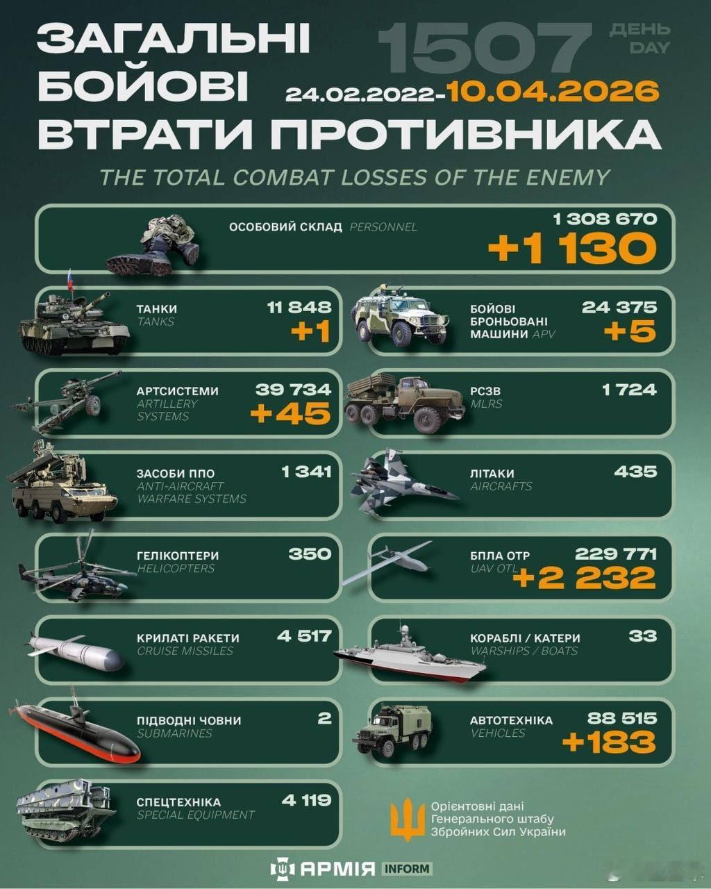 俄乌冲突“世界第二军”俄罗斯只示范一次现代战争速度1小时22分又1507天乌克