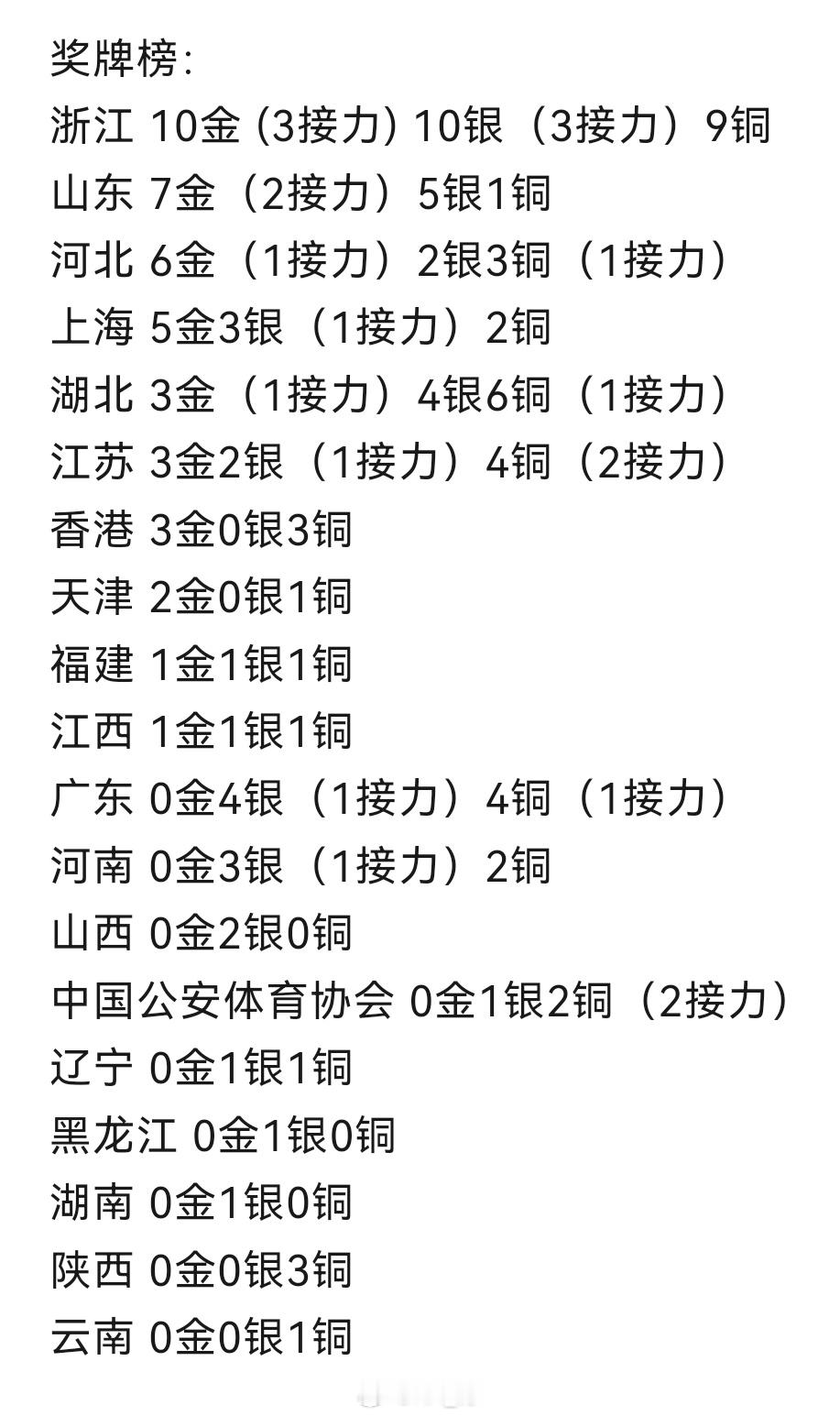 游泳🏊♂️项目最终奖牌榜浙江10🥇10🥈9🥉排名第一山东7🥇5🥈1?