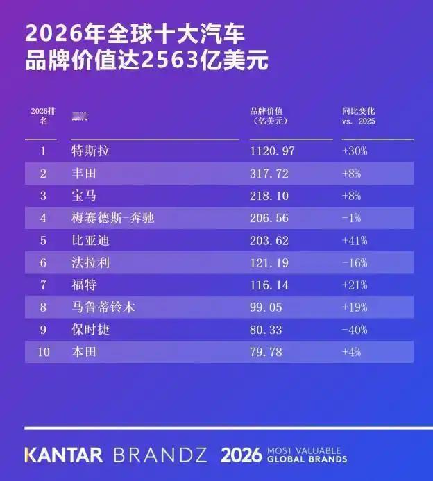 比亚迪跻身全球汽车品牌第五,中国唯一上榜车企！被誉为“品牌界的奥斯卡”的Br