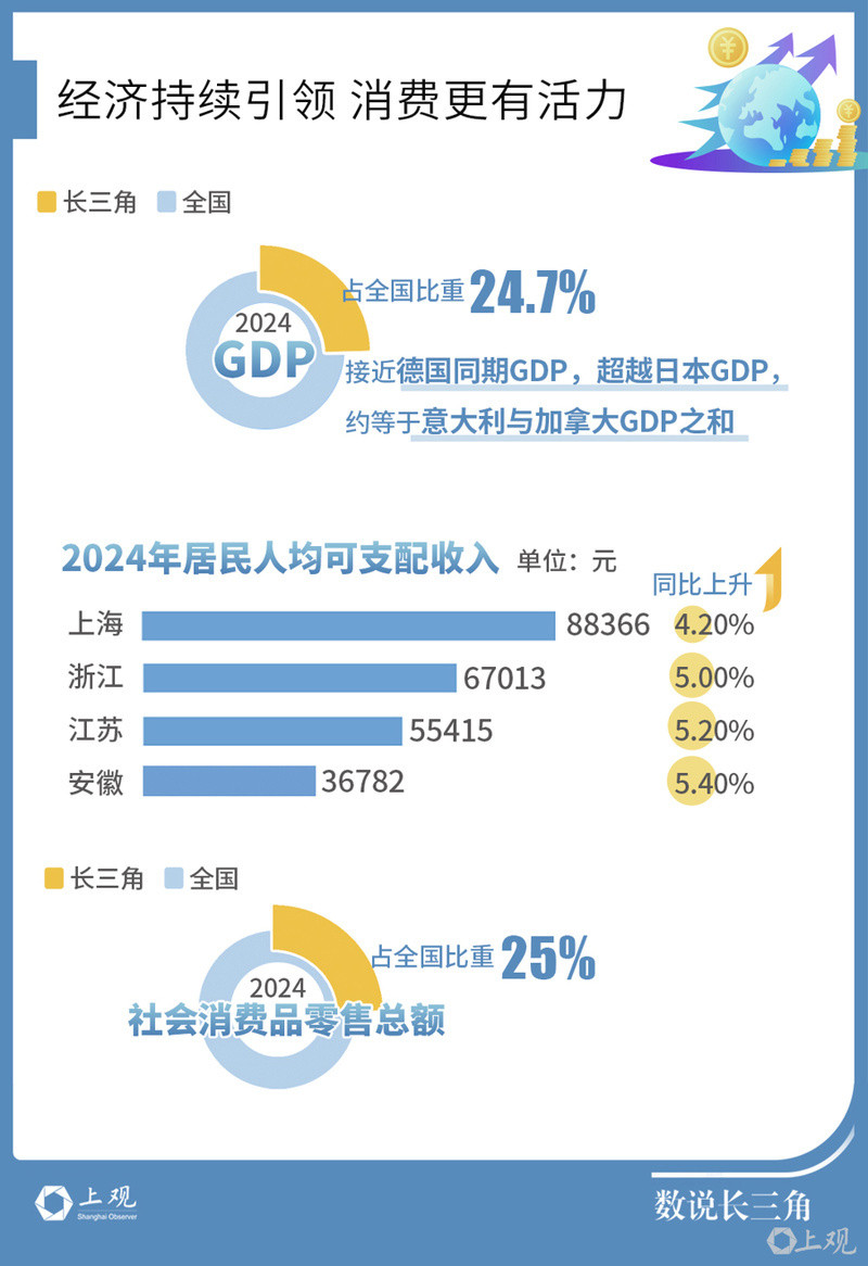 GDP超越日本同期 一体化的长三角太强了