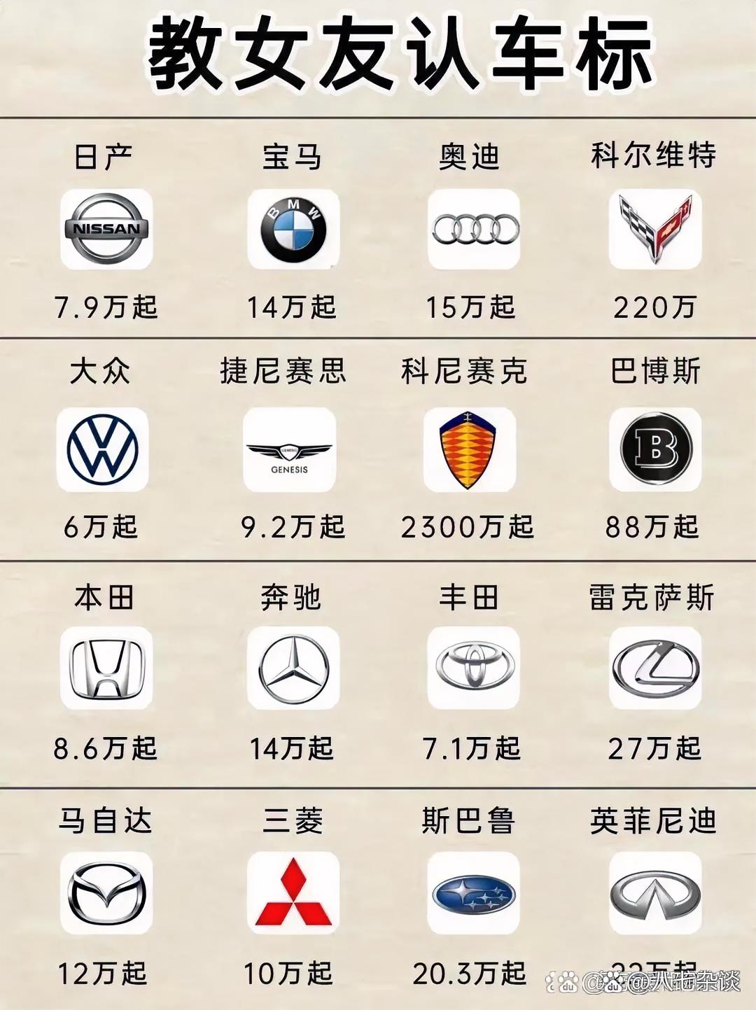 还在愁分不清各种车标？这份教女友认车标的表格简直太绝了！从几万块的家用车，到上千万的顶级豪车，全都整