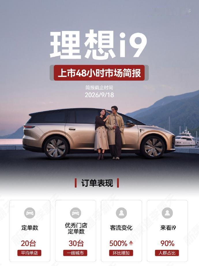 理想i9上市48小时战报出炉，几个数据挺有看头。（数据来自博主：新渠道李霸天）