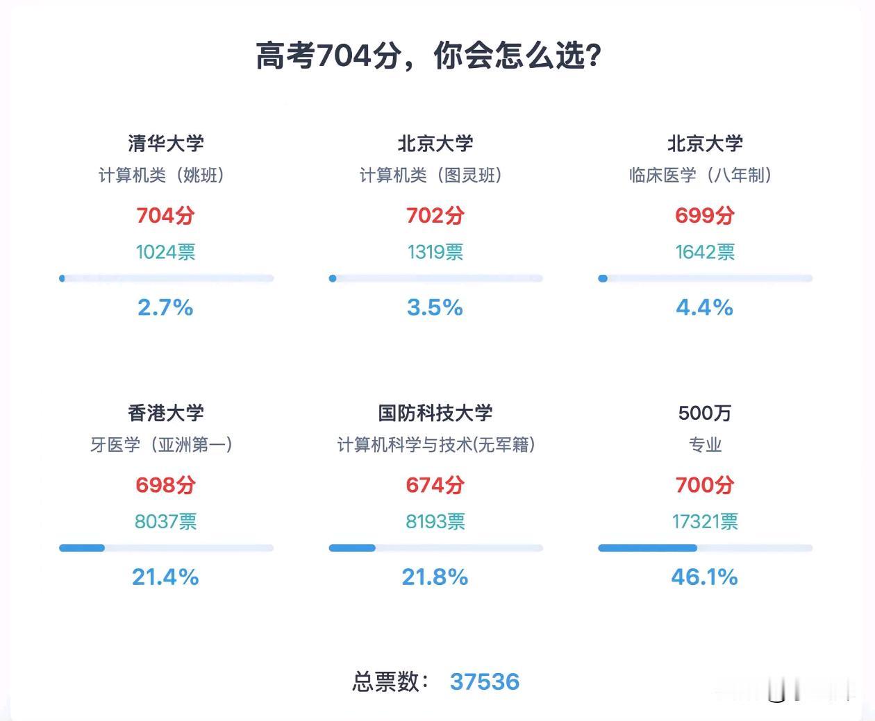 我觉得大部分人应该都会选清华吧