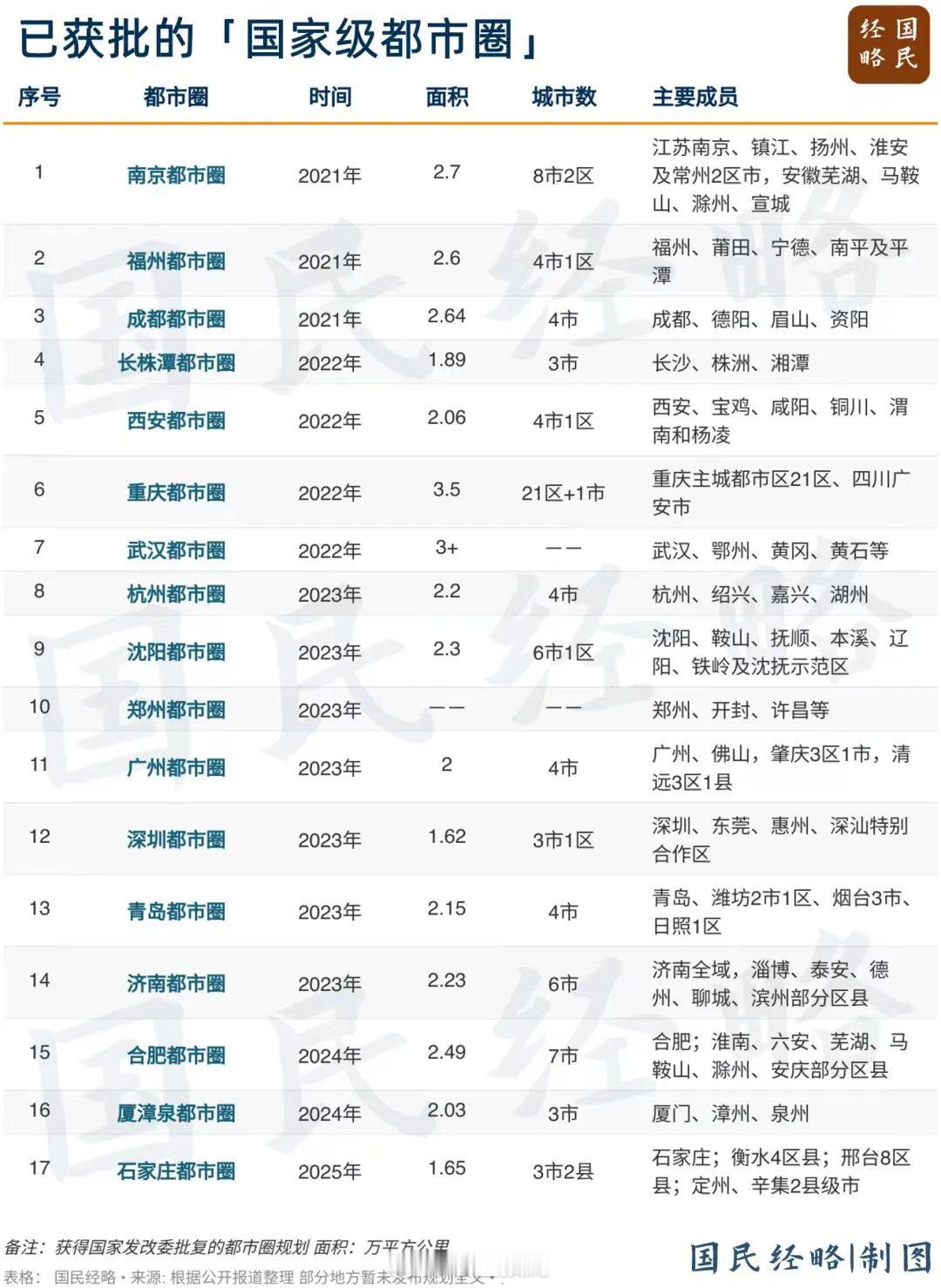 国家级都市圈，未来的城市规划方向​​​