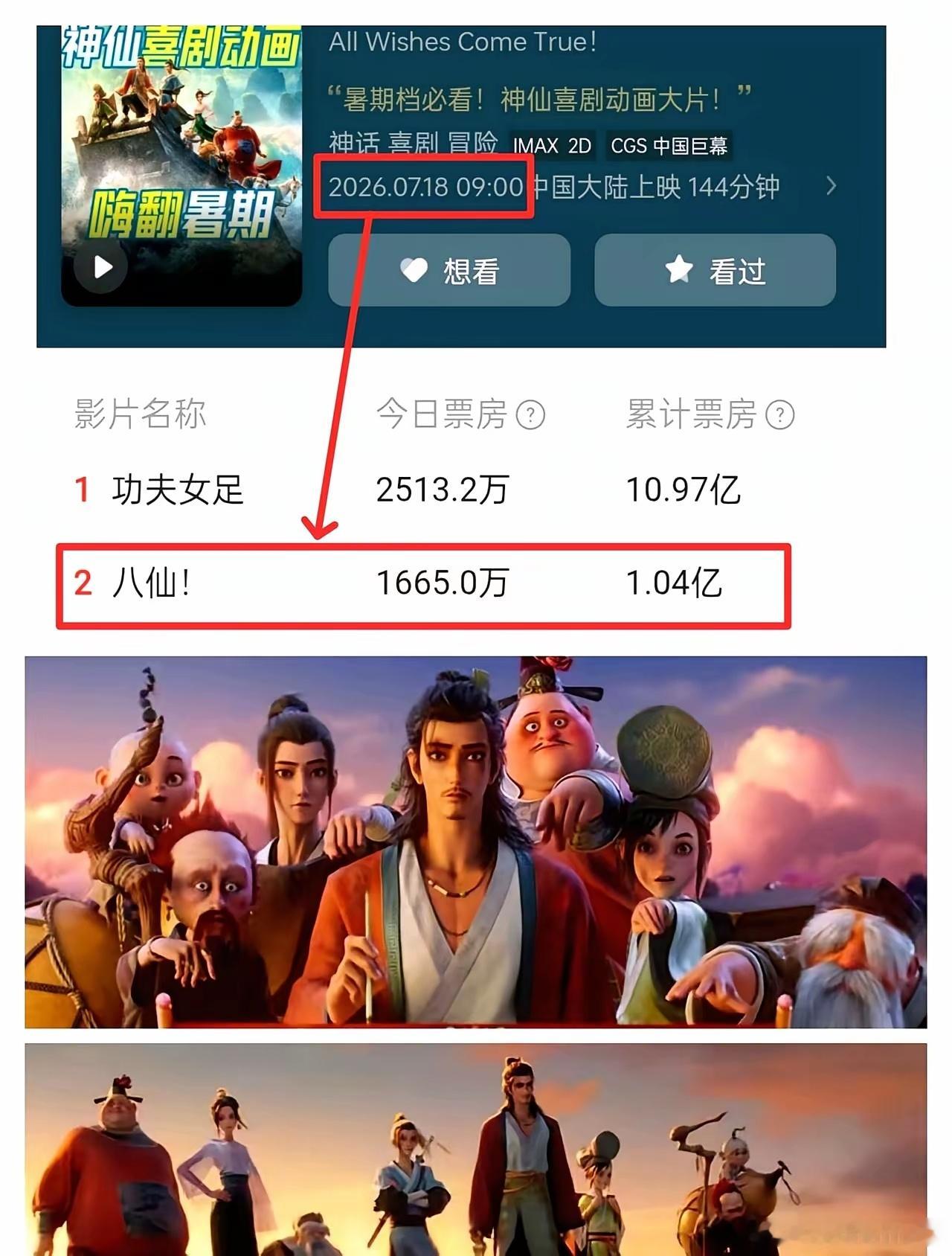 电影《八仙》今天上午九点才正式公映，结果早上六点爬起来一看，票房居然已经悄悄冲破