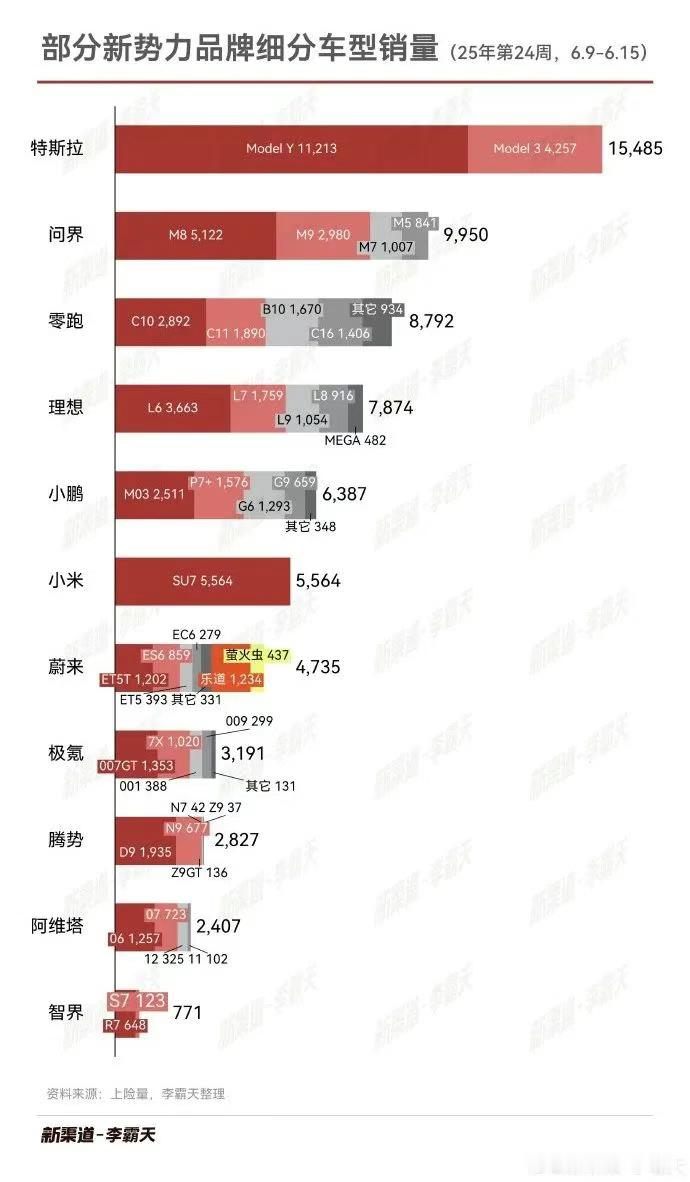 特斯拉周销量创季度新高，博主统计称提车周期延长已进入“供不应求”阶段据媒体最新统