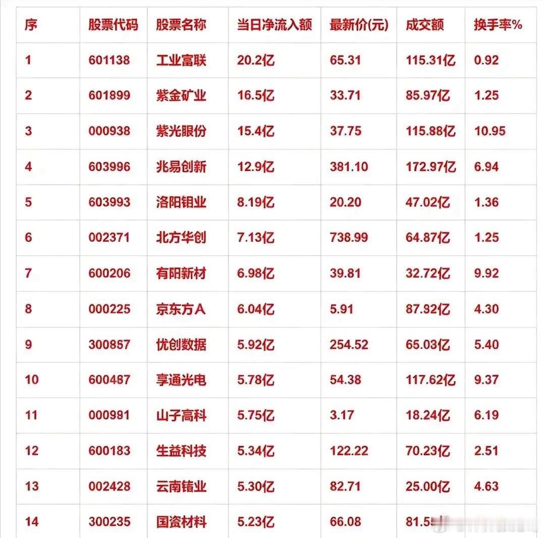 8月5日上午收盘主力资金净流入前15强名单公布，千亿赛道迎来巨资加仓