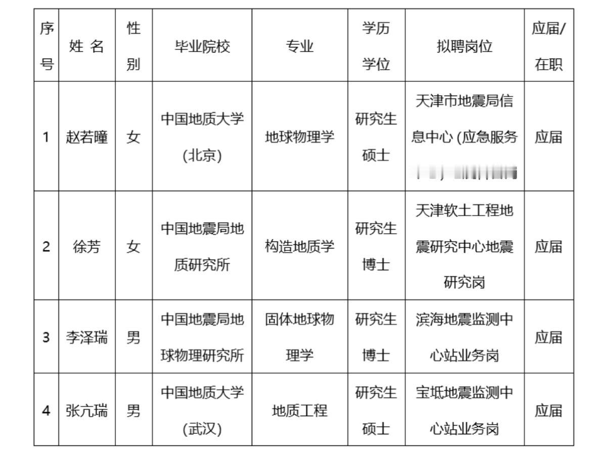 名单公示！天津河西区地震局拟聘用人员公布📌发布单位:天津市地震局📌