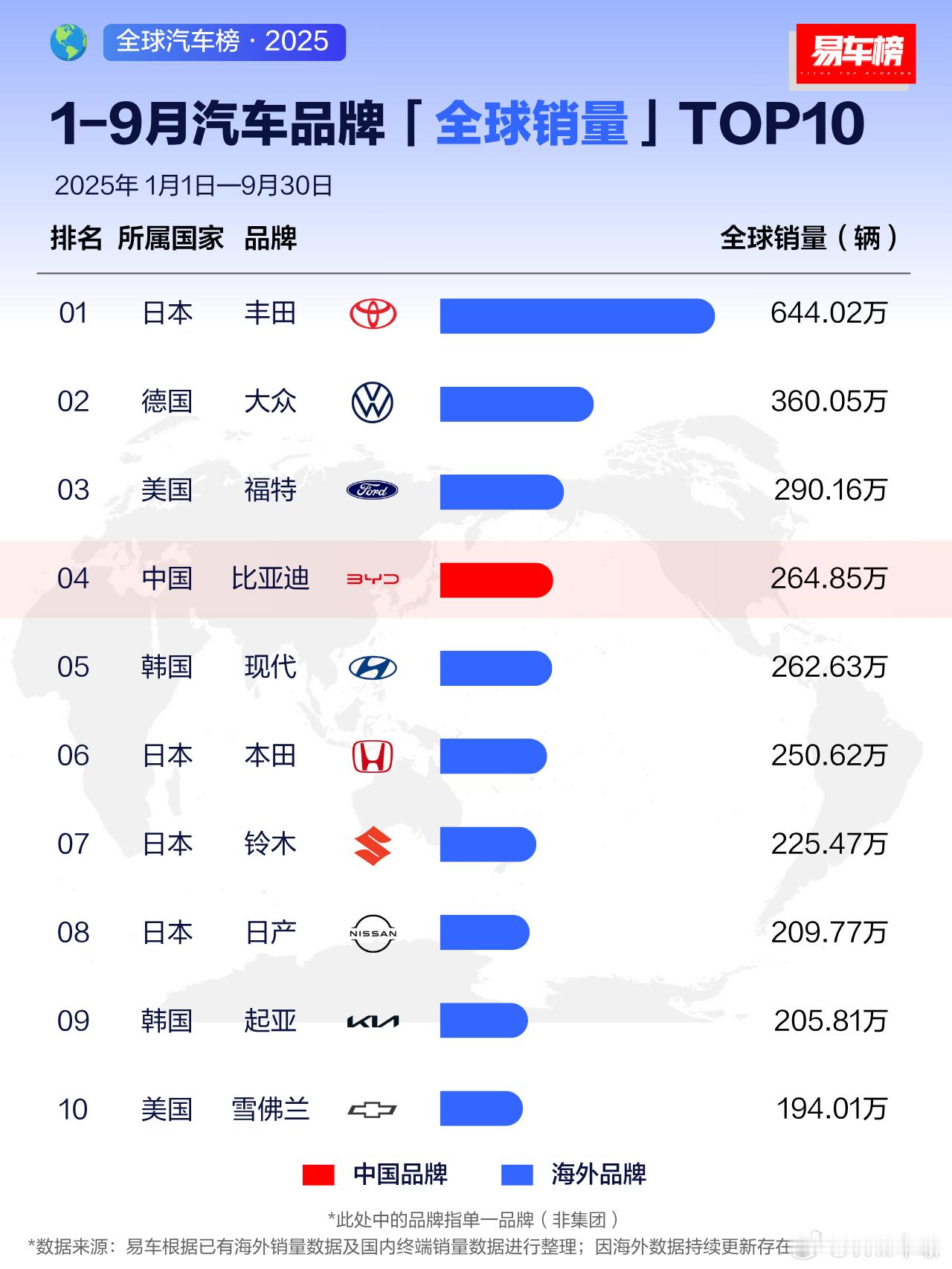 1-9月，全球排行榜，比亚迪排第四。丰田还是无可争议的第一。今年结束，比亚迪看有