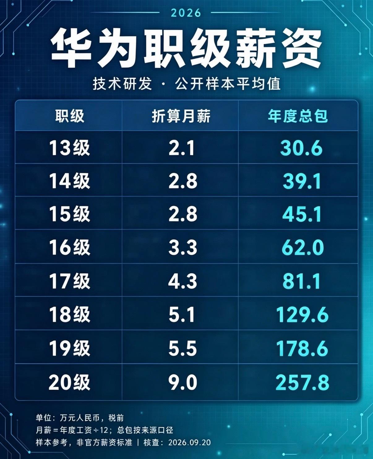 华为的薪资就是这么恐怖！​​​