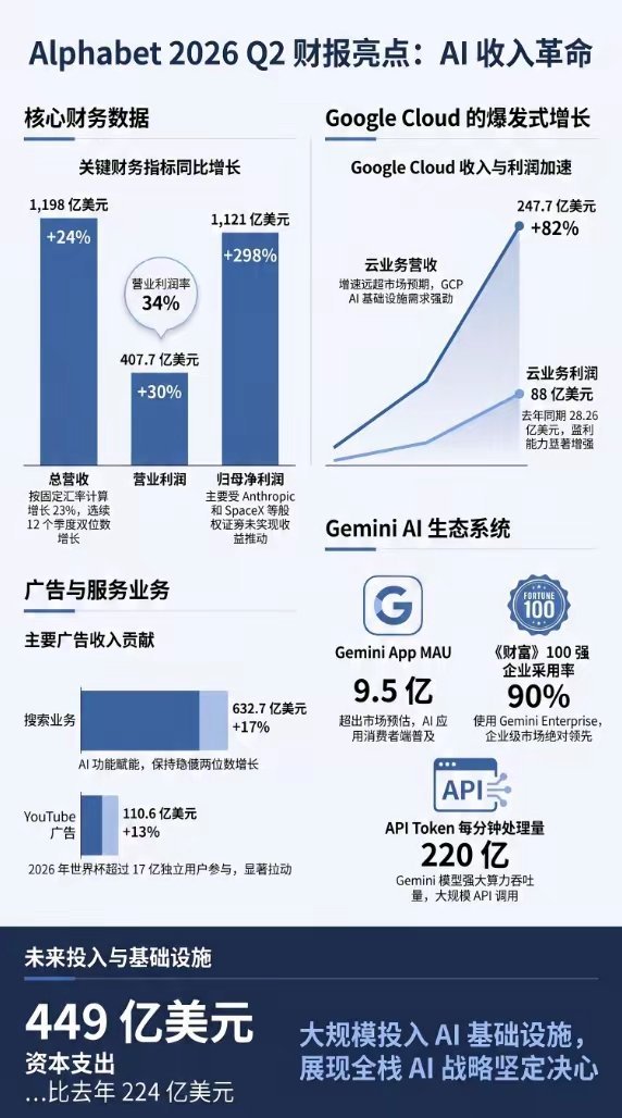 谷歌财报自由现金流转负数，但是继续增加AI资本开支。中国低价大模型是根本威胁，不