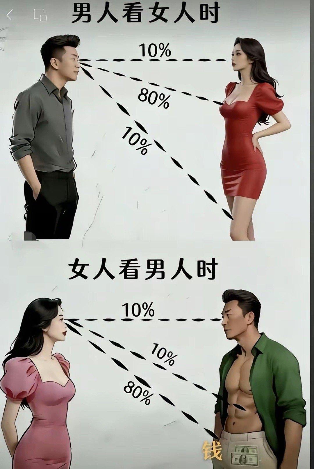 男女观察对方的重点居然天差地别！男人看女人外形占八成，女人看男人钱占八成，你觉得