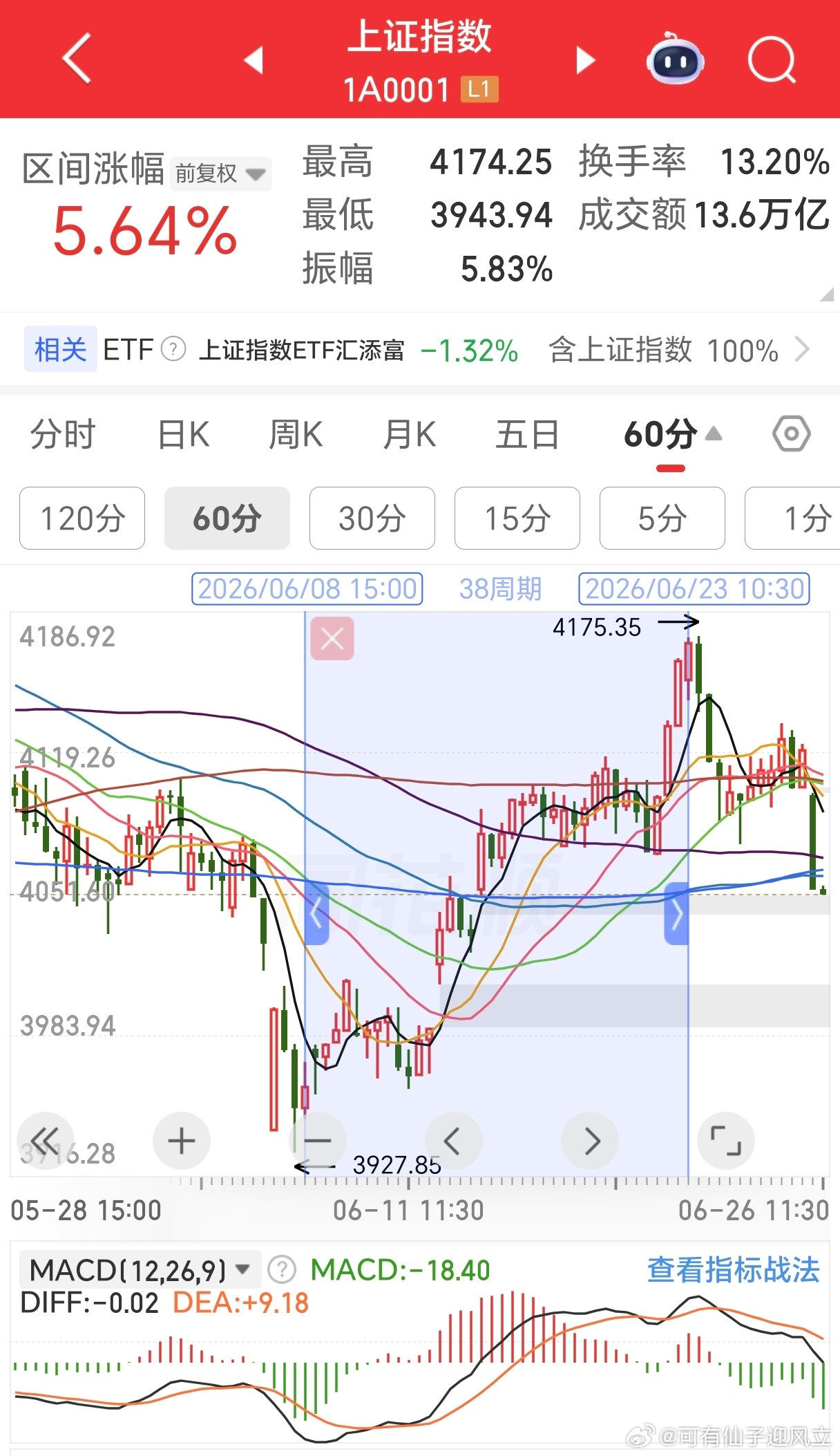 周一低点4070跌破了，那3927到4175为一浪，4175后走成二浪。这只对上