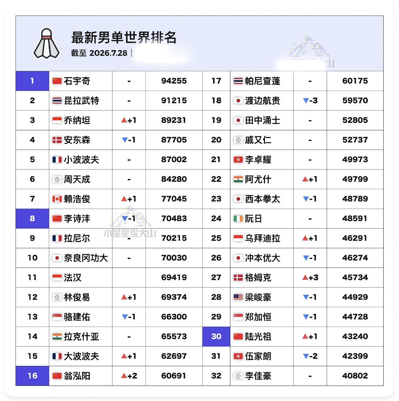 世界羽联男单项目最新世界排名！2026中国羽毛球公开赛尘埃落定，男单选手们世界