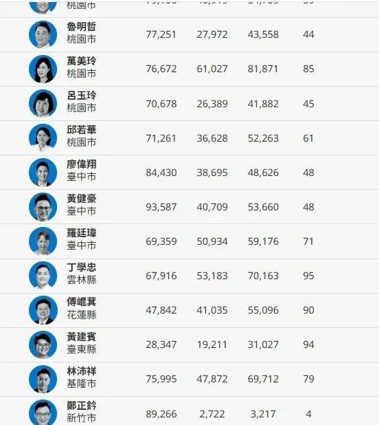 台湾大罢免结果出来了，民进党惨败！！！7月26日18点。赖清德领导下的民进党推