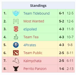 这两天战车在打的梦幻联赛次级联赛，小组赛成功第一出线，刚刚又是赢下了淘汰赛胜者组