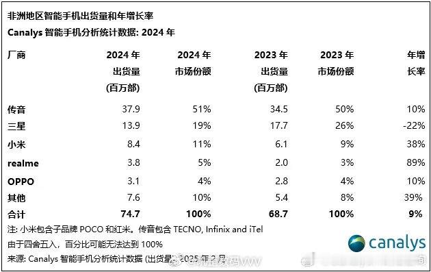 2024年非洲智能手机出货量，传音的份额依旧一半，小米跟真我也很猛