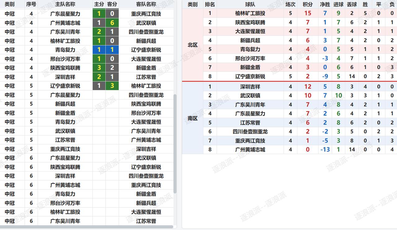 中冠第5轮，北区的榆林矿工在客场3-1战胜辽宁盛京，豪取五连胜，多赛一场领先第二