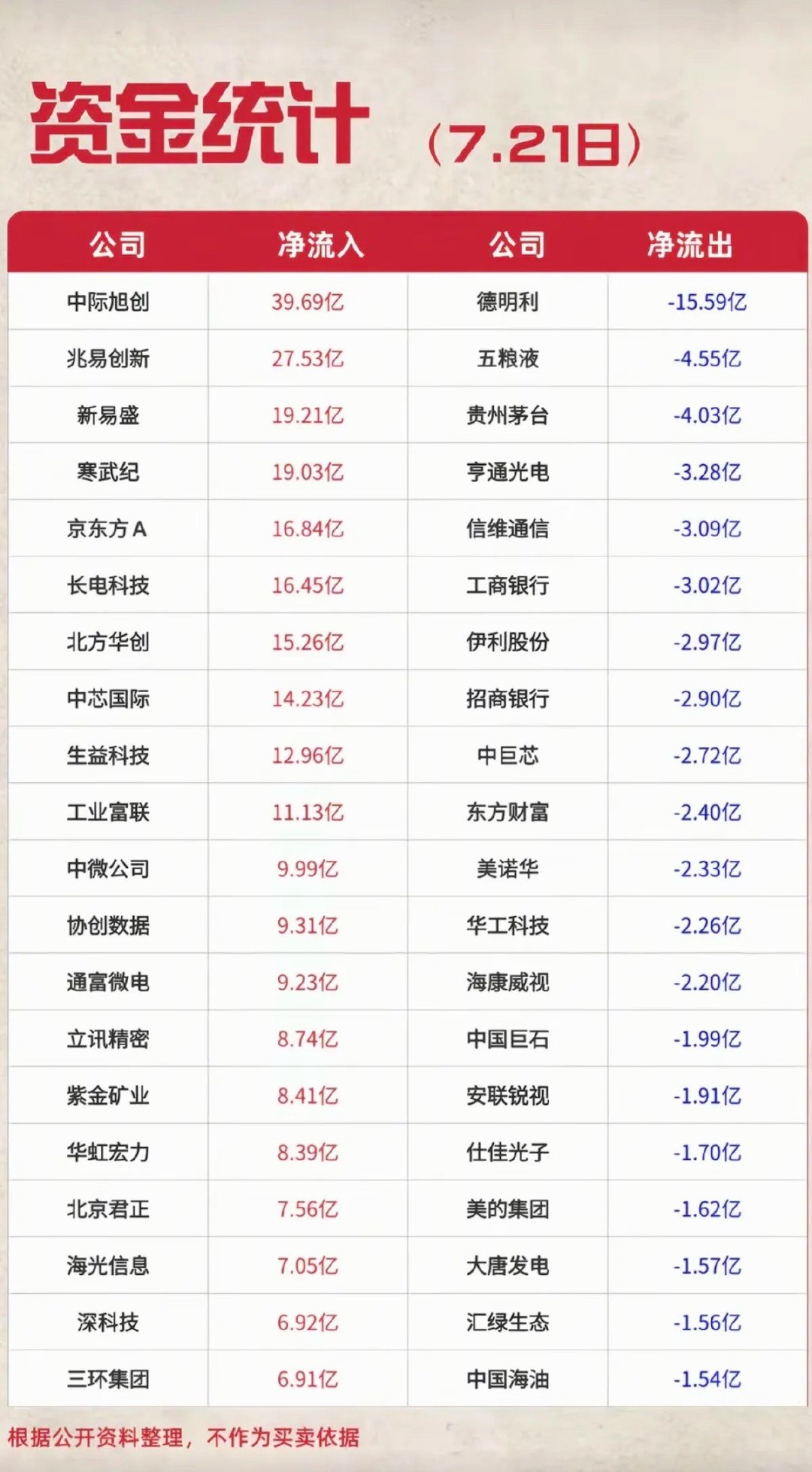 7.21周二主力资金流入流出个股榜TOP20！