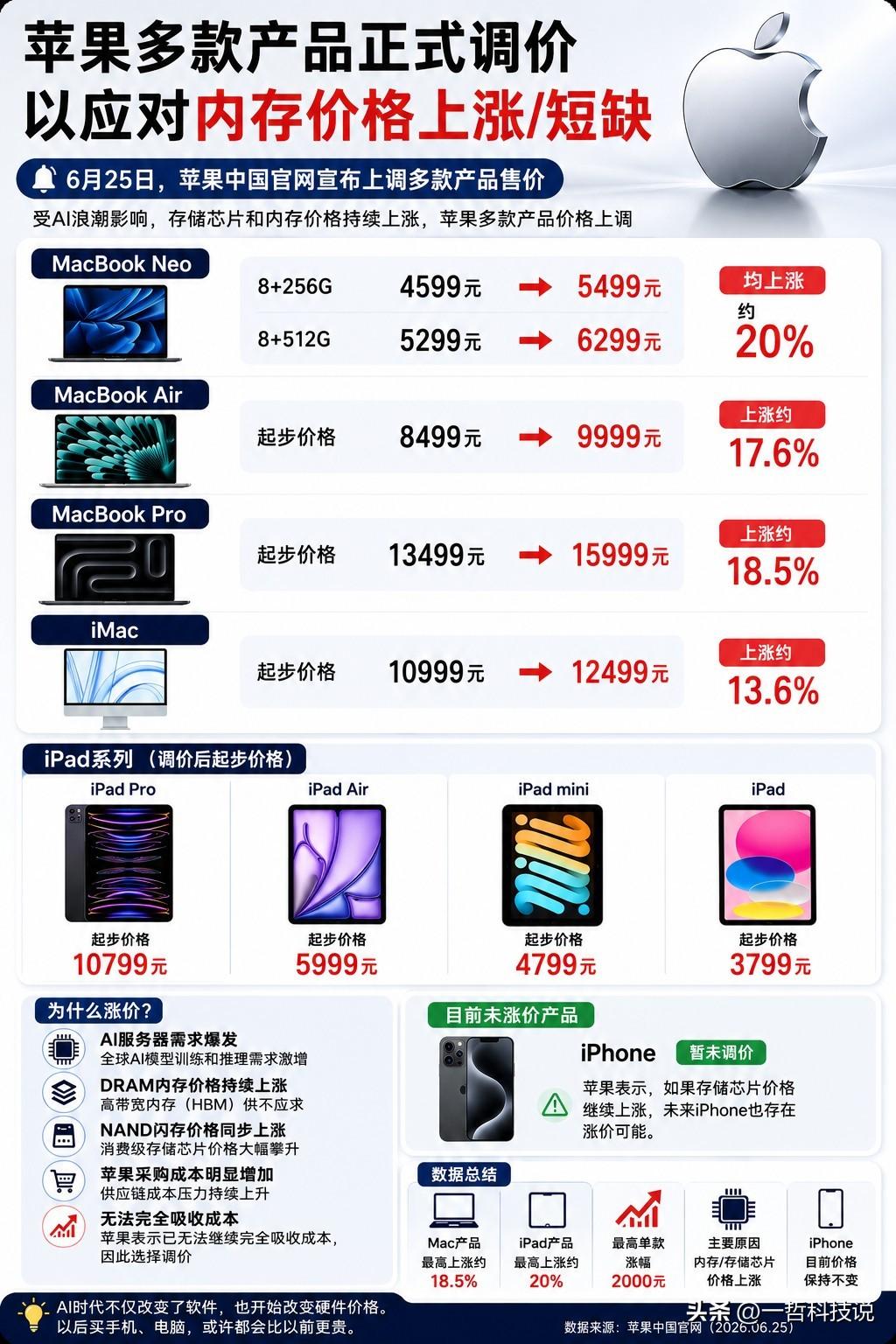谁能想到，苹果也开始“顶不住”了！6月25日，苹果正式宣布上调多款Mac和i