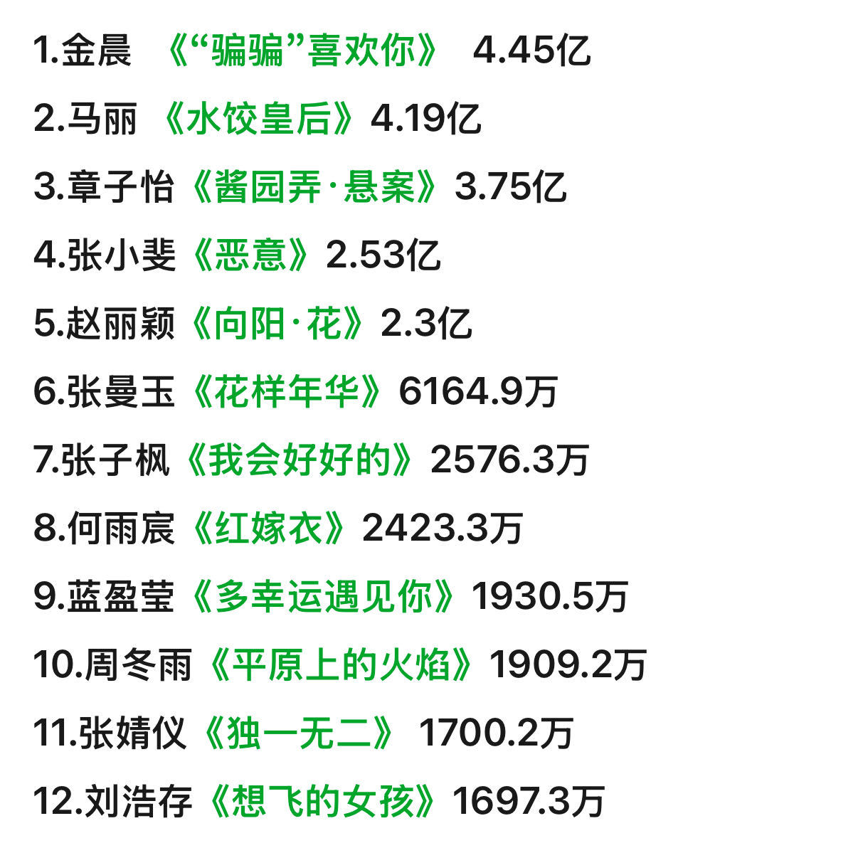 2025年女演员一番电影票房TOP10出炉分别是：金晨、马丽、章子怡、张小斐、赵