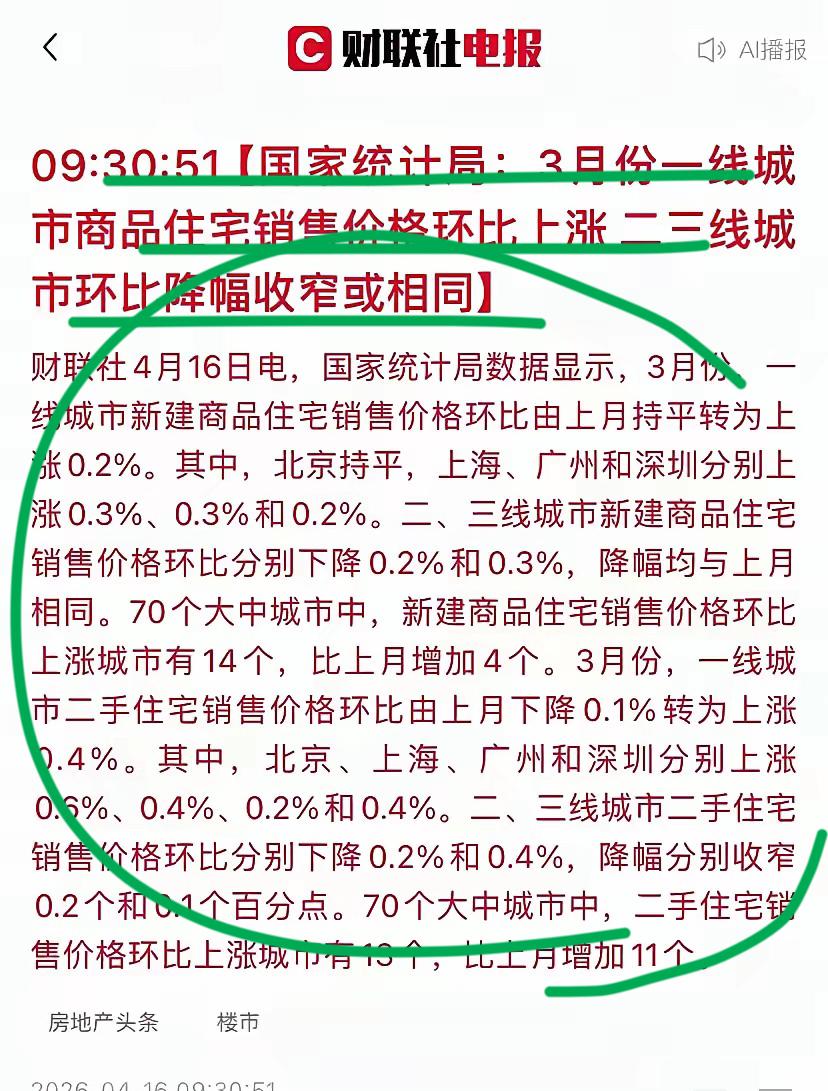 好消息！一线终于涨起来了！！二三线，也在一线的带动下，降幅收窄！！看看，只要