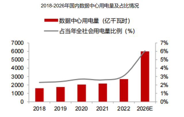 AI算力小龙头, 押注英伟达, 订单猛增200%!