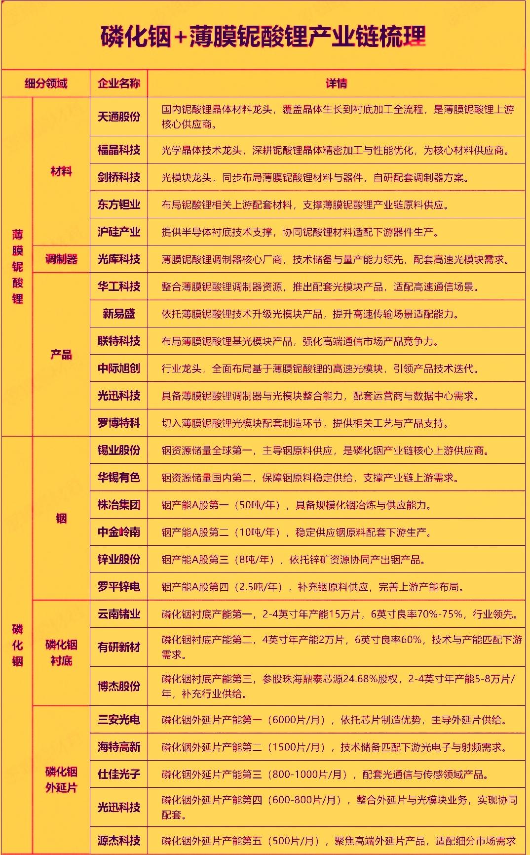 磷化铟与薄膜铌酸锂是支撑AI光通信升级的两大核心材料。两者并非简单的替代关系，而