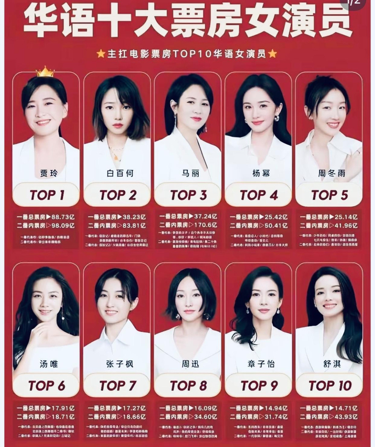 华语十大票房女演员有你喜欢的演员吗