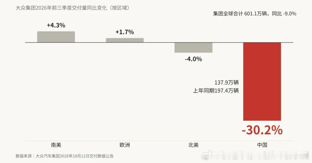 10月12日，大众汽车集团发了前三季度的交付数据。全球卖了601.1万辆，同比少了9%。欧洲、南美还