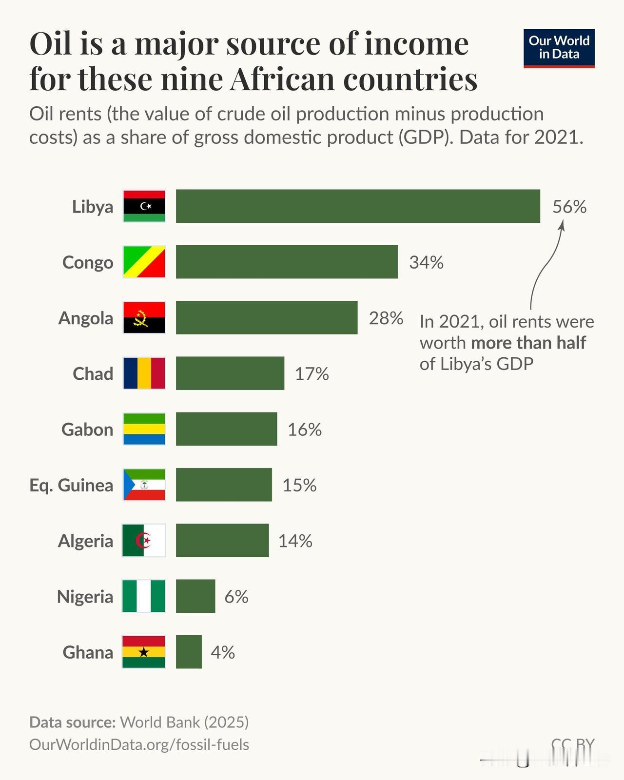 许多非洲国家严重依赖石油生产——根据“OurWorldinData”