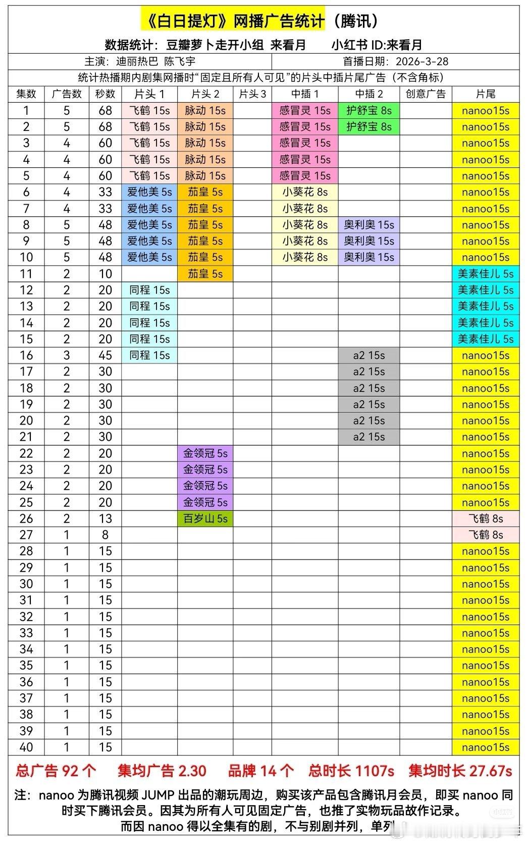 白日提灯双结局恭喜陈飞宇白日提灯🎉全集有广，今年我们阿瑟连播两部剧都是全集有