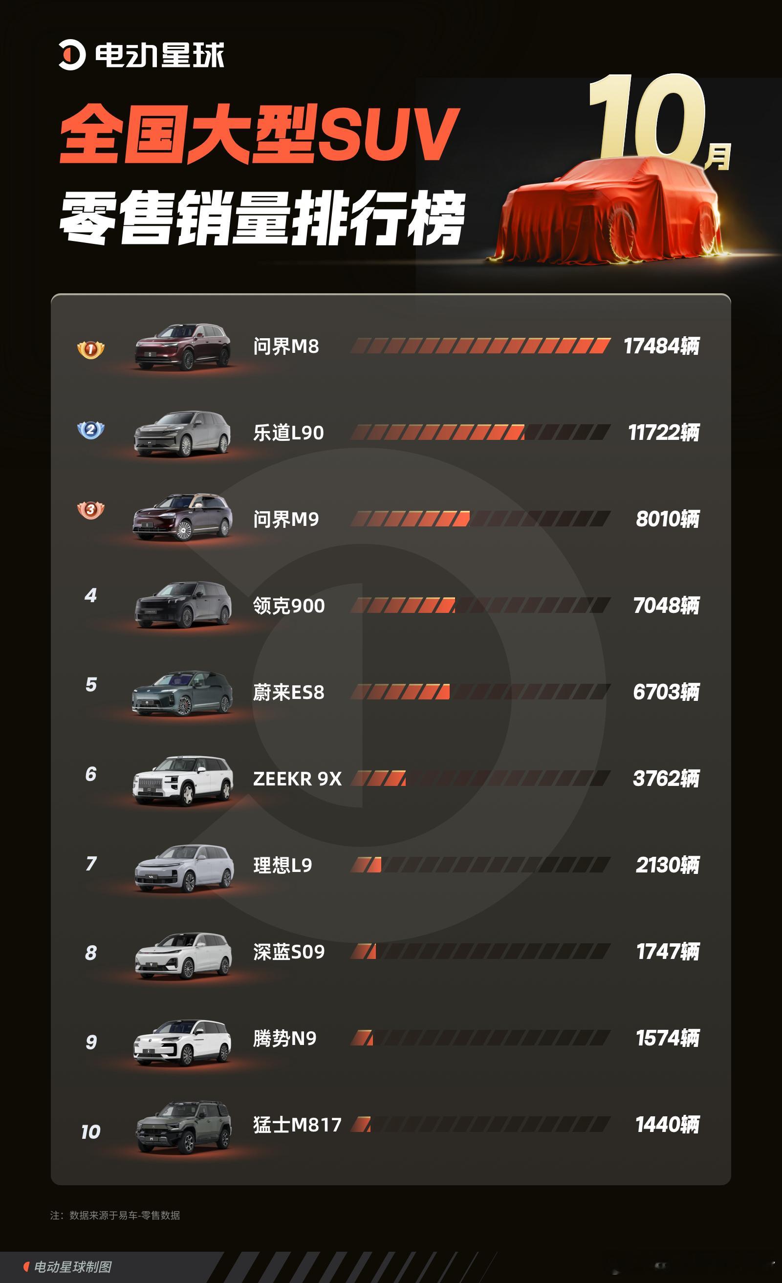 2025年10月大型SUV零售量TOP10（数据来源：易车）问界