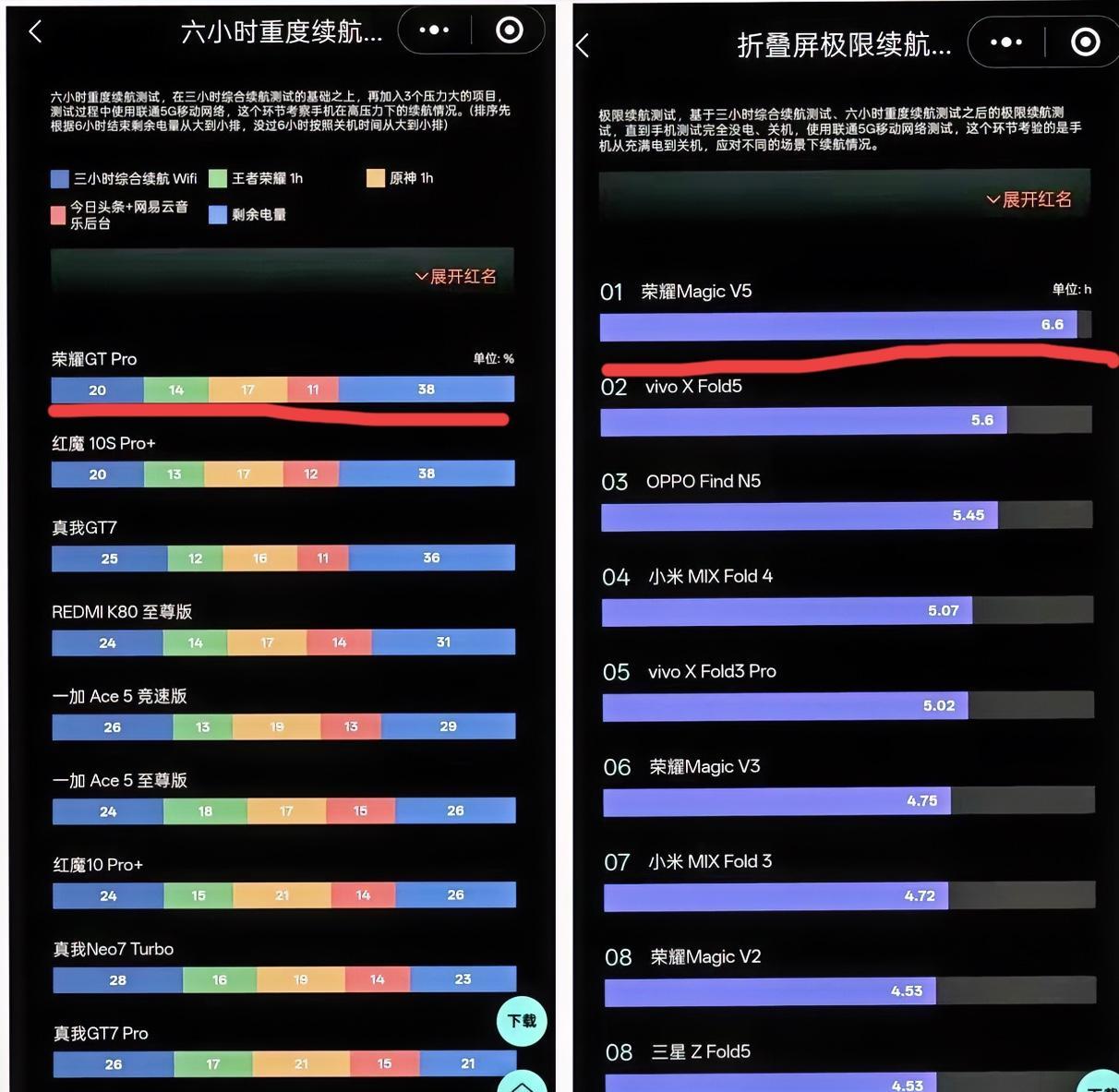 手机现在都开始卷续航了，看重续航的朋友看完图就了解现在手机的续航时间了，你的手机
