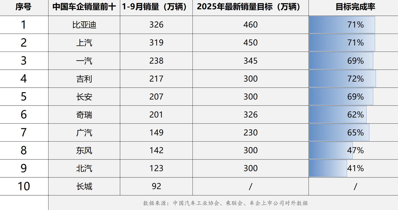 已经十月份了，汽车销量进入到最后冲刺阶段。各家厂商销量目标完成了多少呢？目前